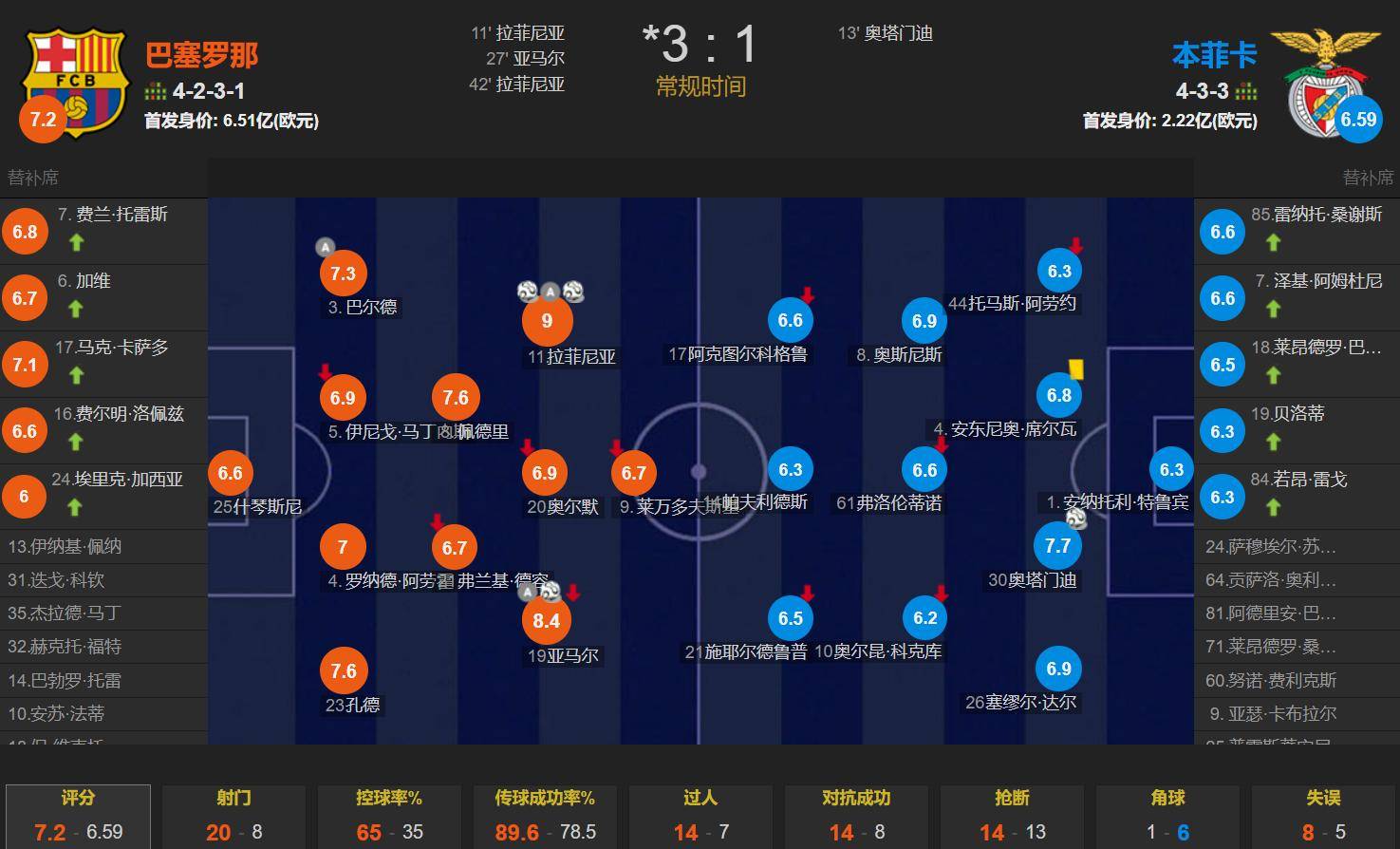 罗马鏖战多特蒙德，德容统治全场的简单介绍